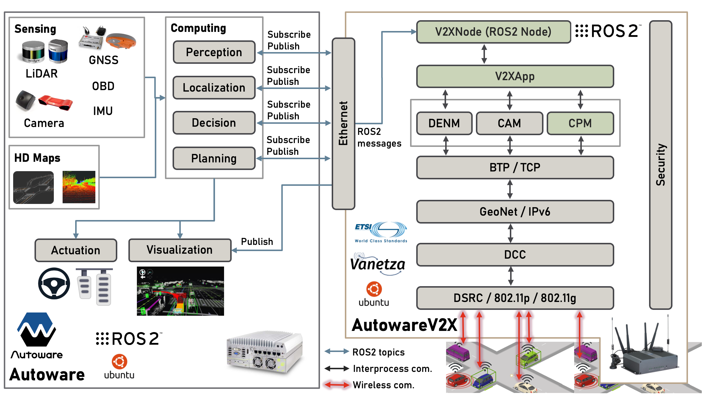 AutowareV2X Architecture diagram