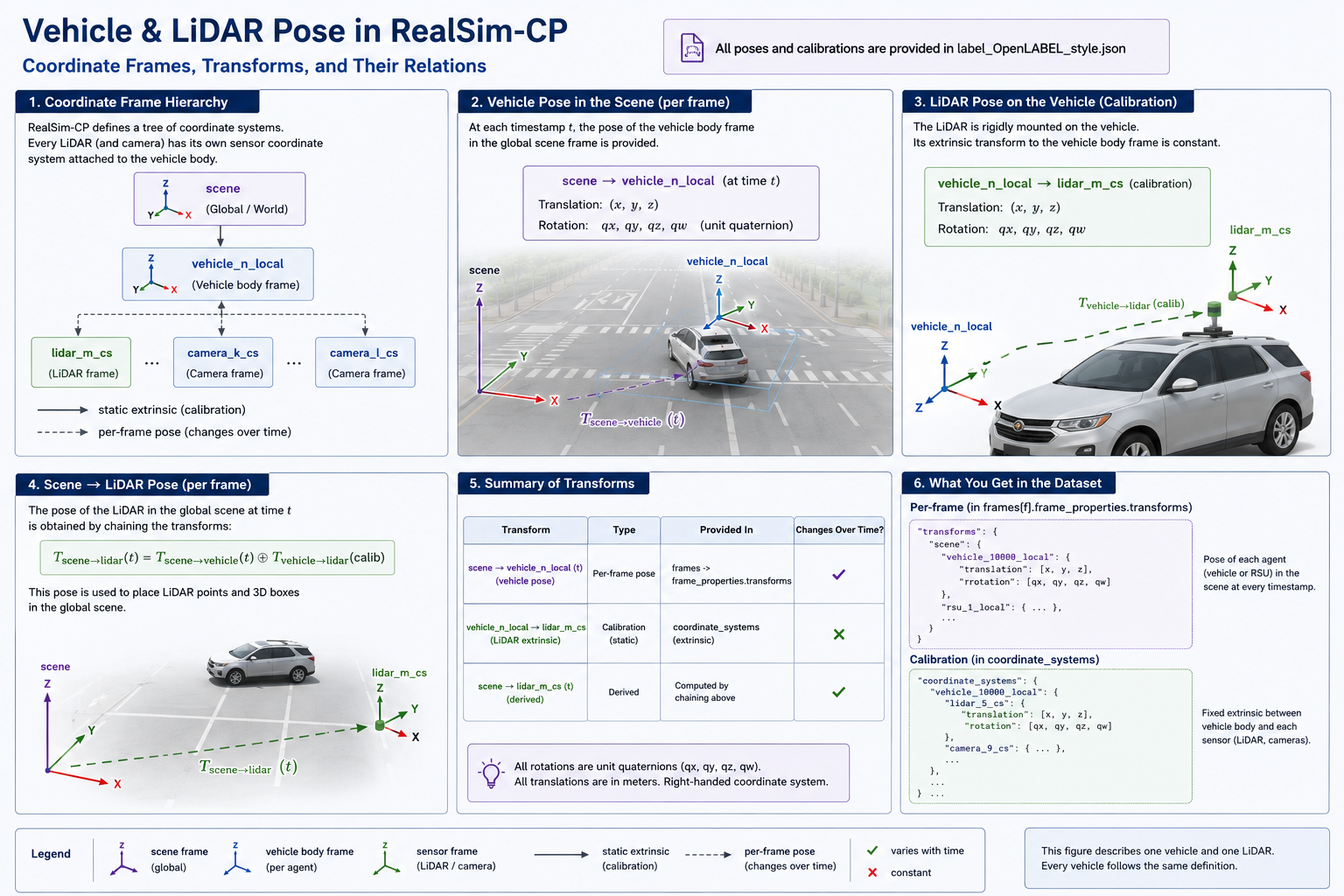 Vehicle and LiDAR pose transform chain